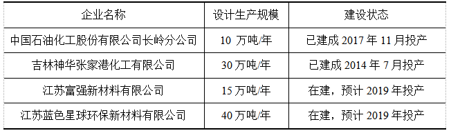 山东民祥化工新建23万吨双氧水15万吨环氧丙烷装置