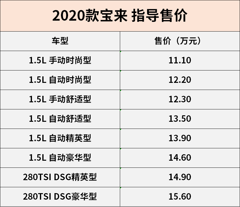 [图为2019款宝来]外观方面,2020款宝来采用了家族化设计,简约的横幅式
