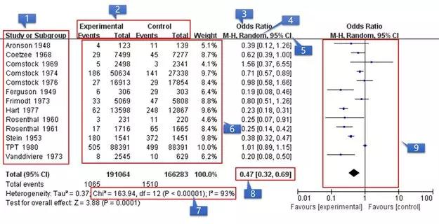 meta簡明教程(8)完結篇:如何解讀meta分析結果 | 系列文章meta分析