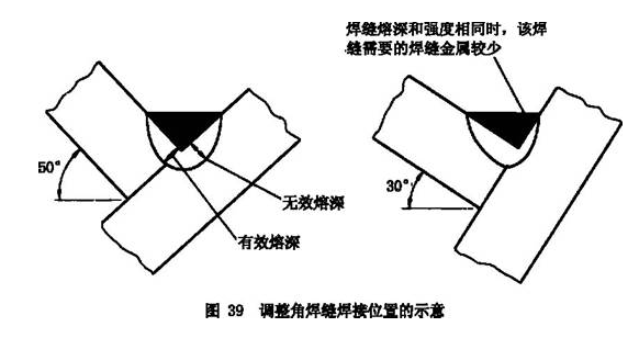 ⑨ 可以考慮在較大焊接電流條件下采用大尺寸焊條;⑩ 在各部件無拘束