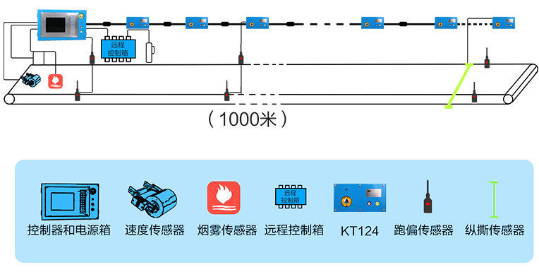 在对煤矿皮带集控系统进行设计时,华科电气将皮带机头操作室作为集中