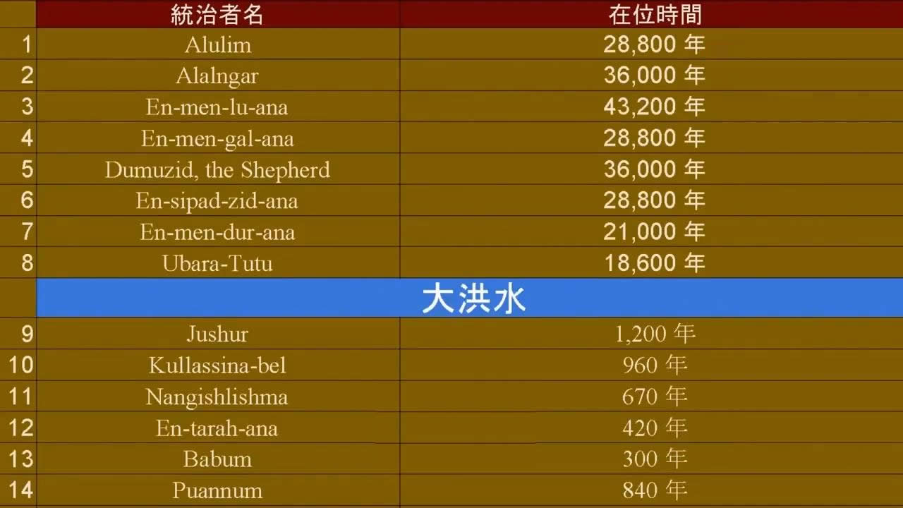 的,他的名字叫"阿鲁利姆",在位28800年;他之后第二个王叫"阿拉尔加"