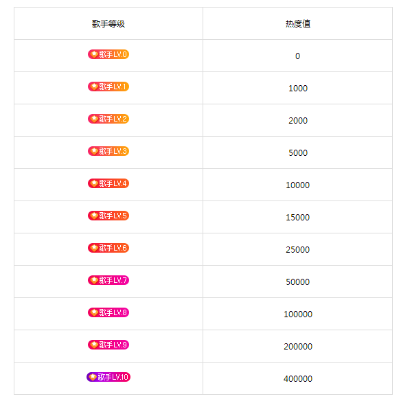 繁星明星等级价格表图图片