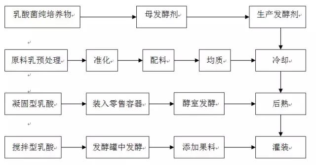 酸奶一般采用冻干菌种,即保加利亚乳杆菌和嗜热乳链球菌混合发酵剂