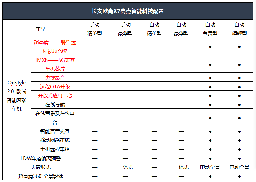 配置堪比豪华品牌的国产良心车 长安欧尚x7公布详细配置表