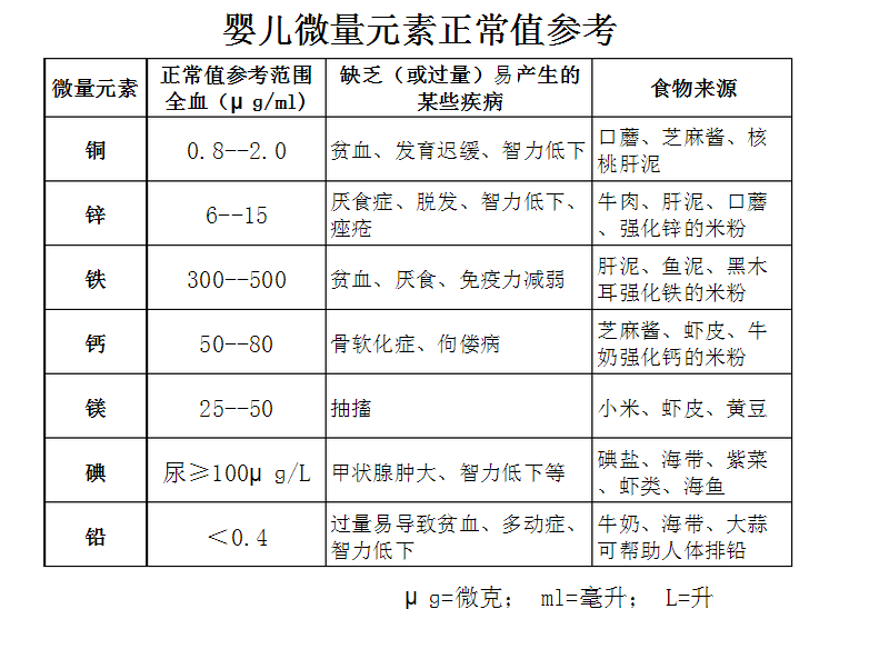 儿童微量元素参考值图片