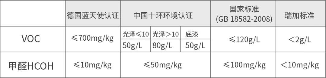 欧盟涂料的环保标准与国内乳胶漆的环保标准之间,仍存有巨大的等级