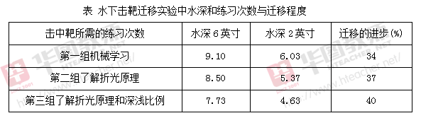 5分钟搞懂贾德的水下打靶实验与概括化理论