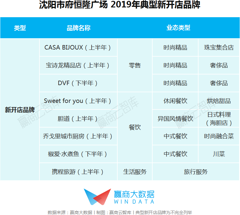 人家商场半年收租8亿 ,你家却连零头都没达到丨win data研究_品牌