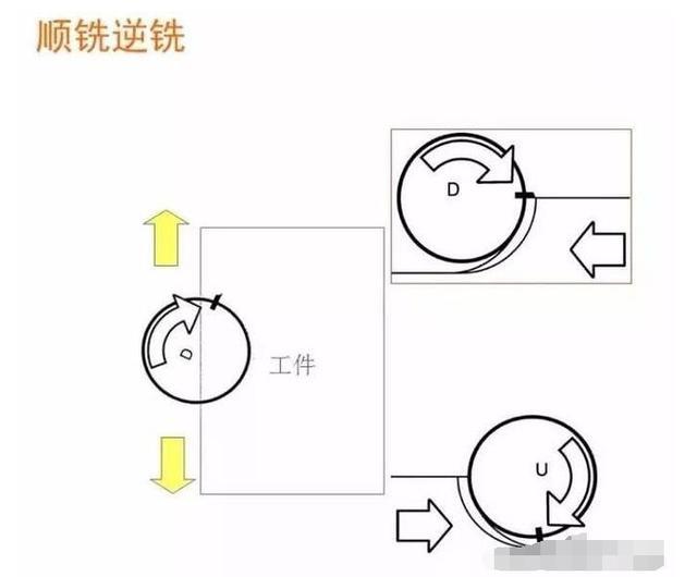 加工中心顺铣逆铣图解图片