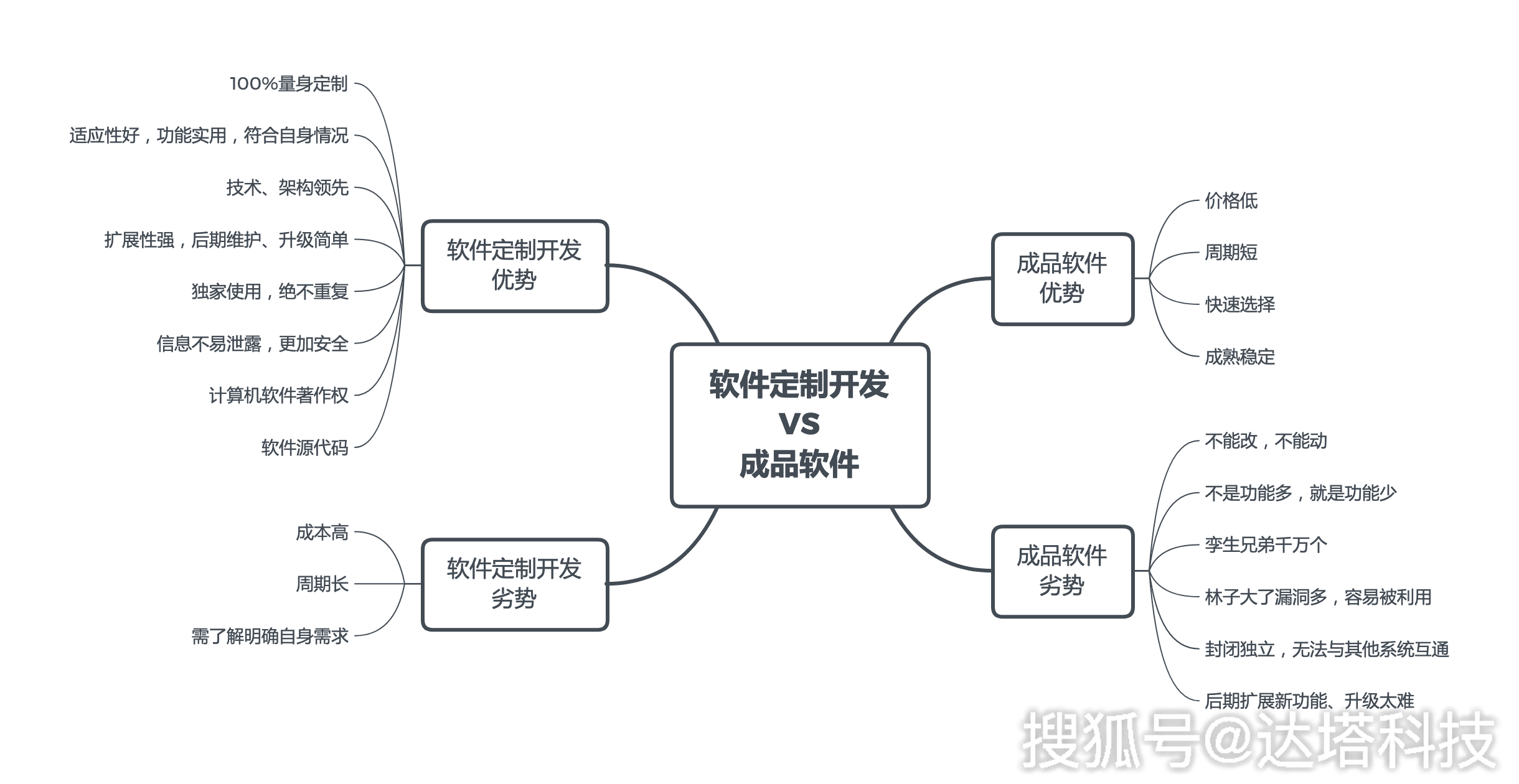 软件定制开发和成品软件的优势对比