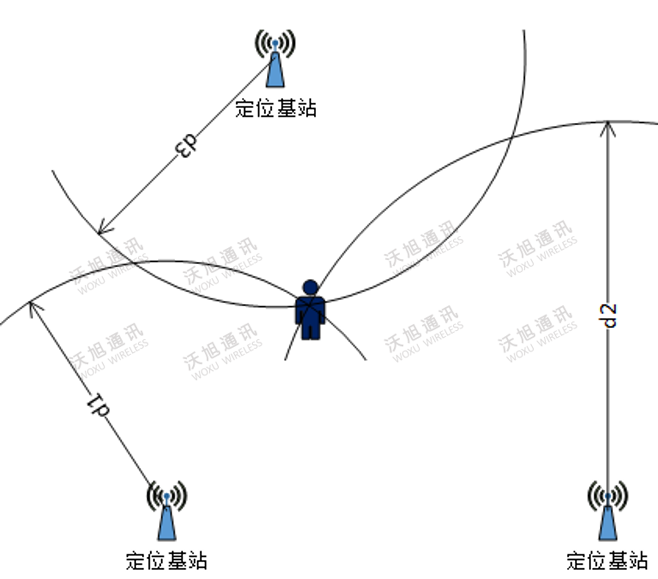 uwb定位技术的三种定位方法