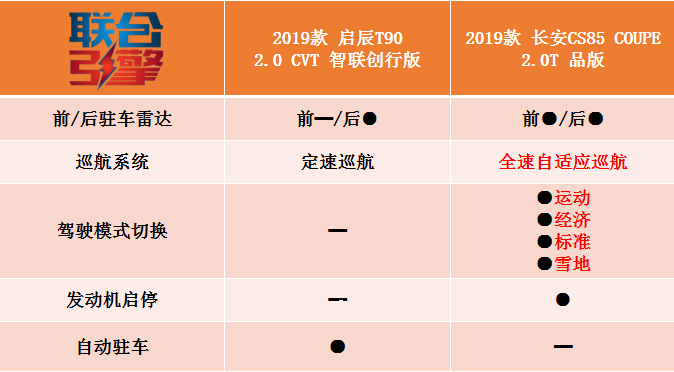 联合引擎启辰t90竞争力分析配置再度升级