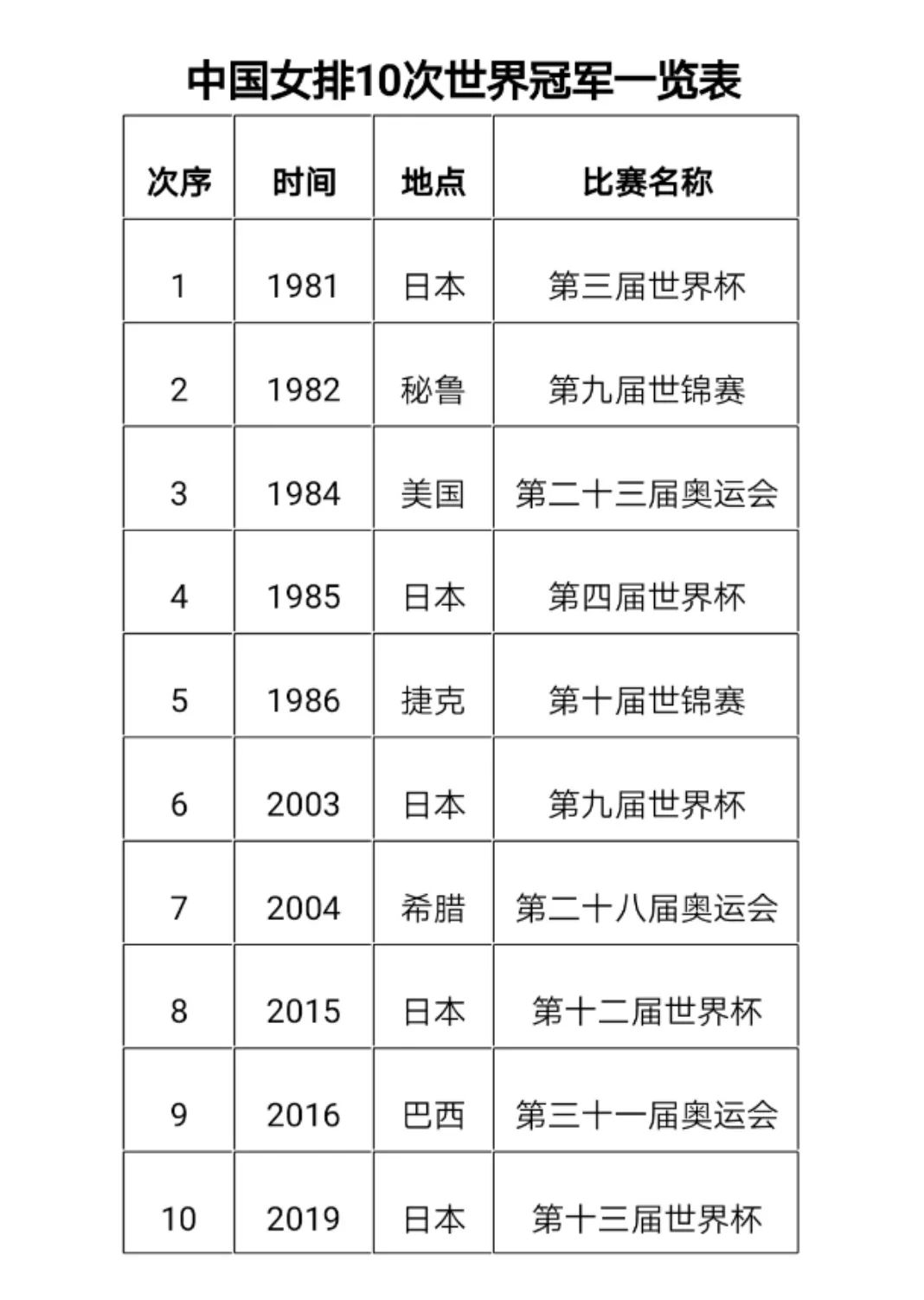 中国女排10次世界冠军一览表