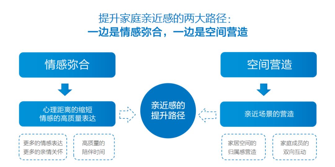 誰搶走了你和家人的親近感中國家庭親近指數報告為你深度解密