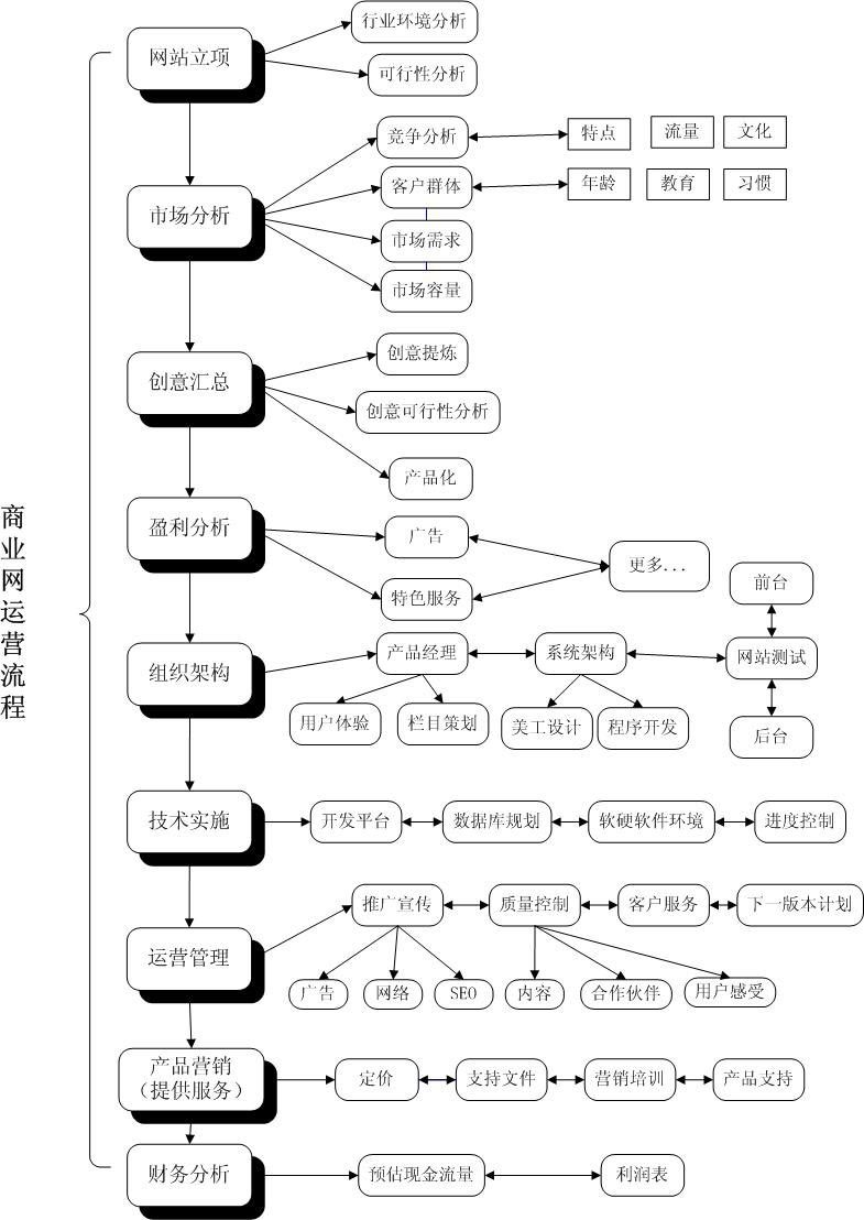 需要些什么?