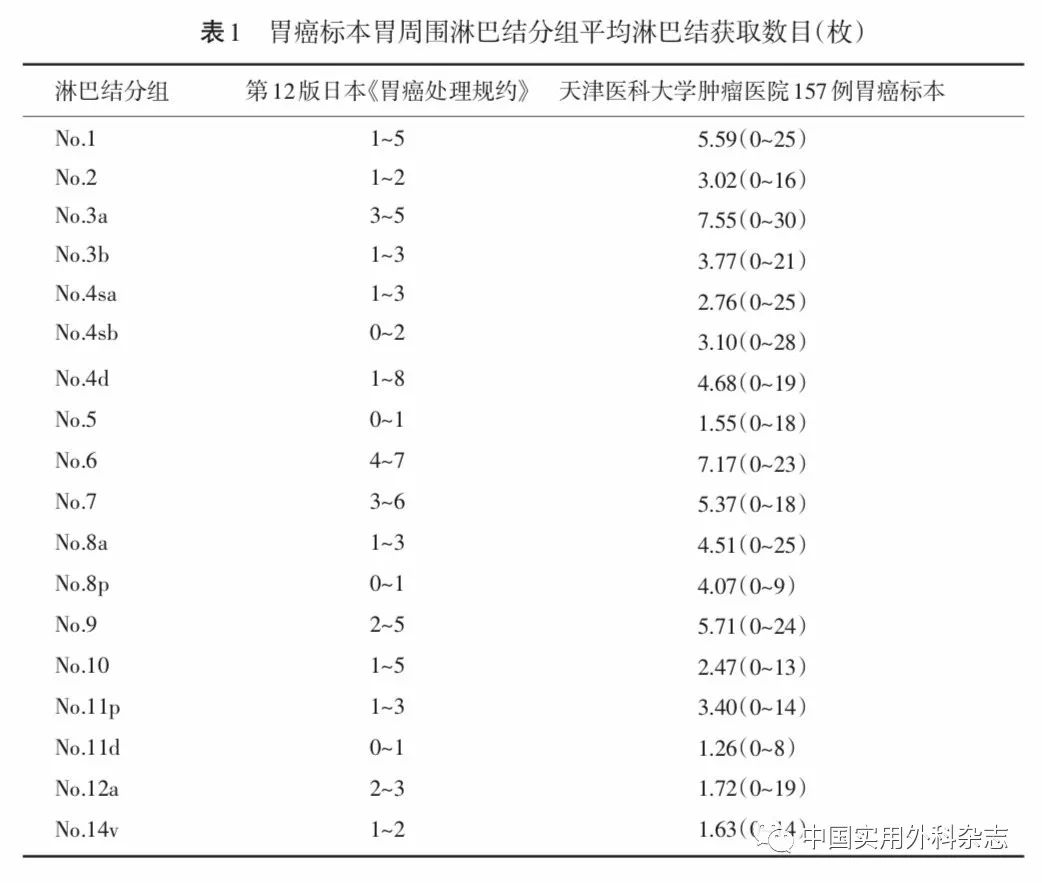 指南与共识胃癌根治术标本规范淋巴结送检及操作中国专家共识2019版