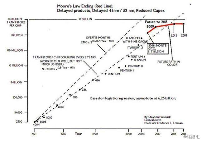 摩尔定律正在失效