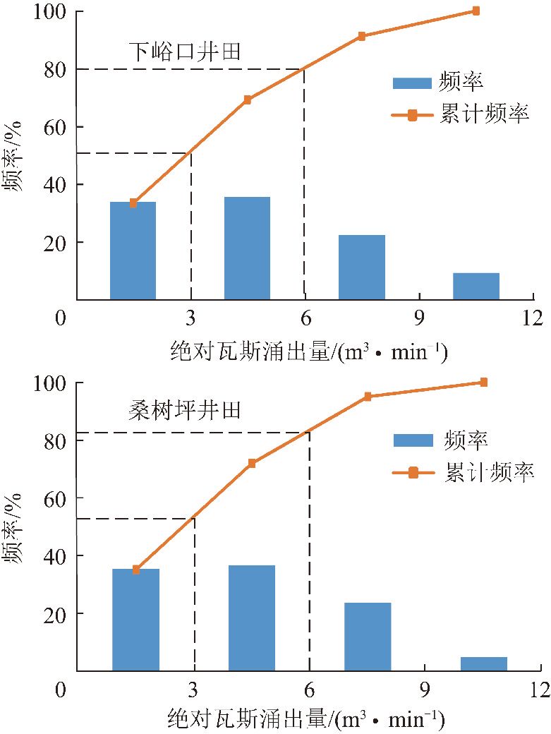 韓城礦區典型突出礦井回採工作面絕對瓦斯湧出量頻率直方圖4321工作面