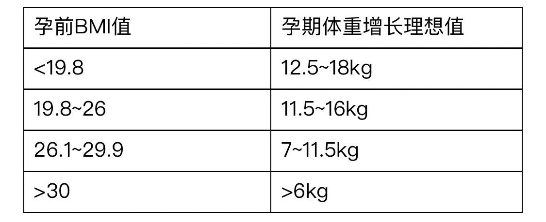 孕期体重增长"数值,增长多少合理?