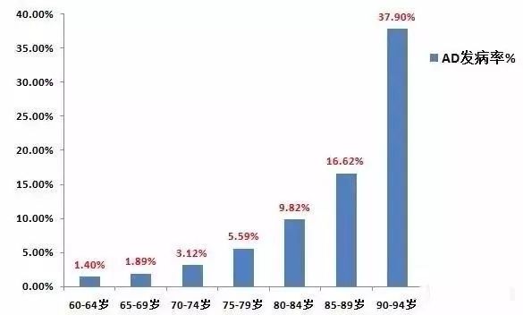 与此同时,中国老年痴呆症患者逐渐呈年轻化的趋势发展,发病年龄由原来