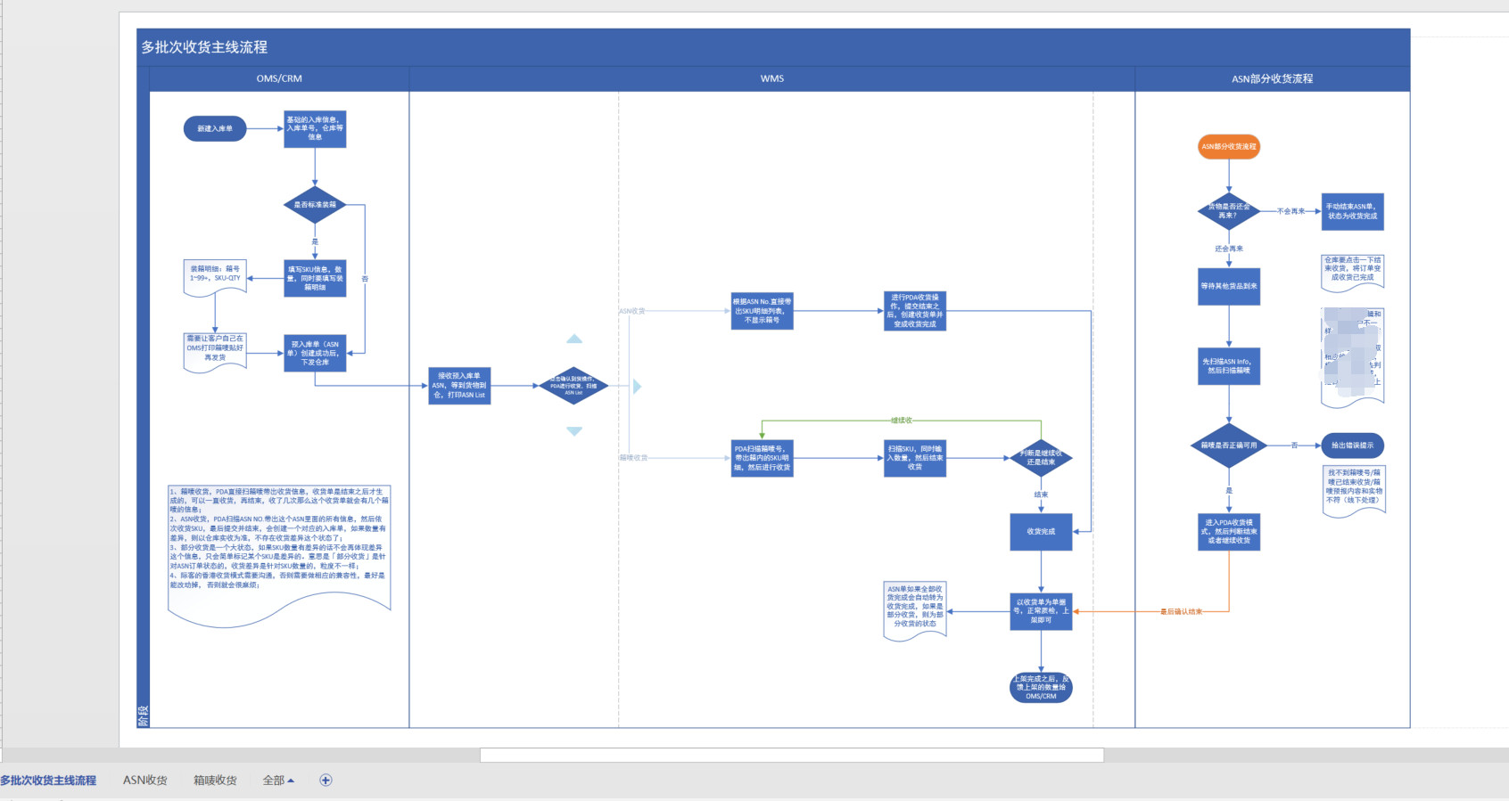如何设计wms多批次收货需求下方法论实操