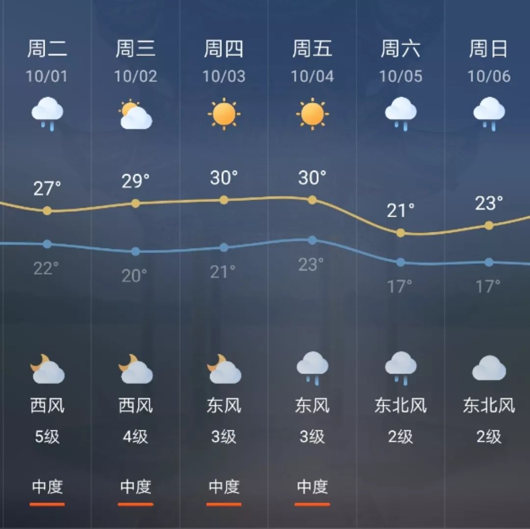 杭州天氣預報總的來說,國慶長假前幾天天氣沒什麼大變化,10月5日以後