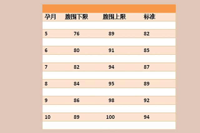 不管是哪些因素,肚子太大或太小都不行.孕期腹围的上下限标准如下