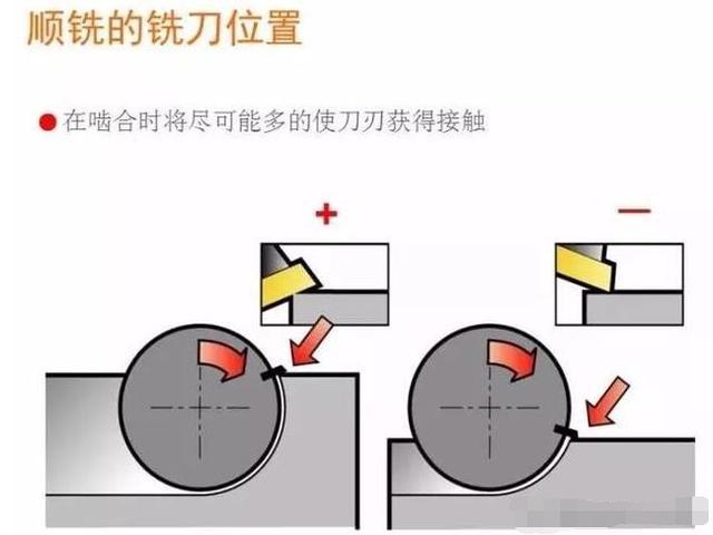 铣床顺铣和逆铣图示图片