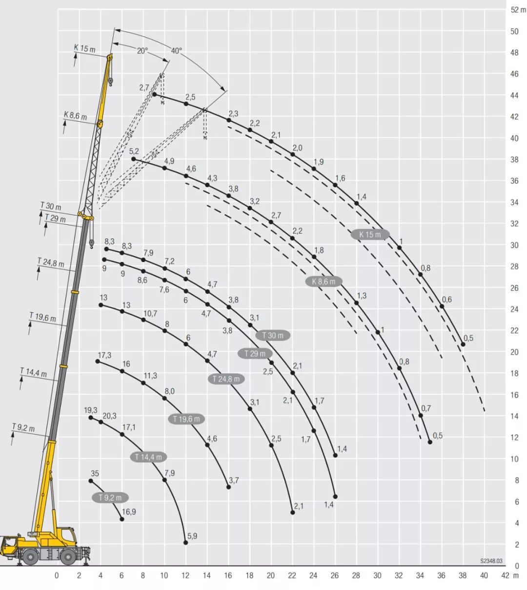 利勃海尔最小的吊车ltm 1030-2.1,两桥30吨车,听说要好几百万!