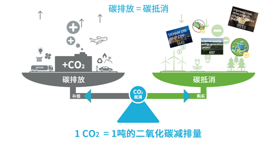 如何实现碳中和?