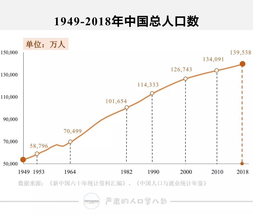 中国人口增长模型图片