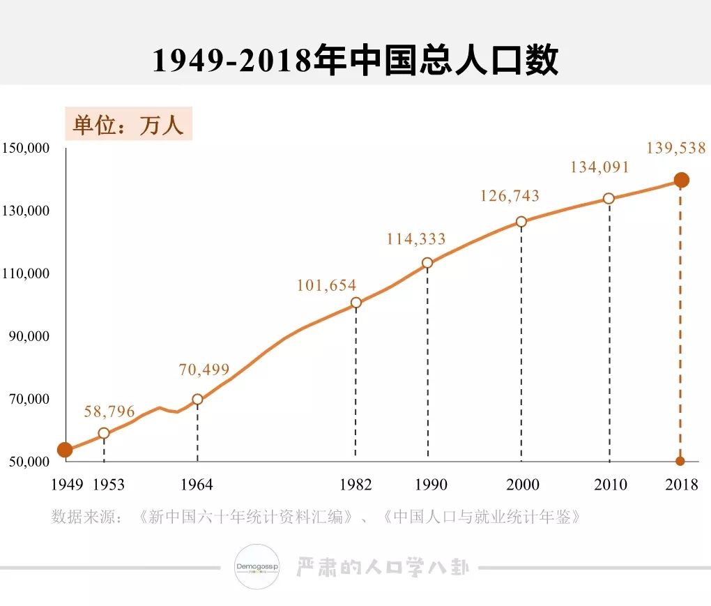 中国历年人口变化图图片