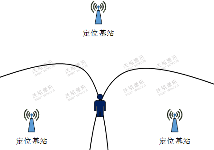 uwb定位技术的三种定位方法