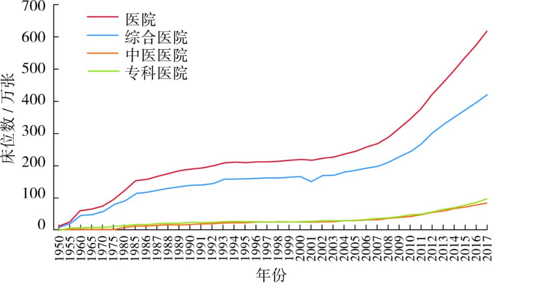 新中国成立以来,党和政府大力建设医疗服务体系,随着政府在医疗卫生的