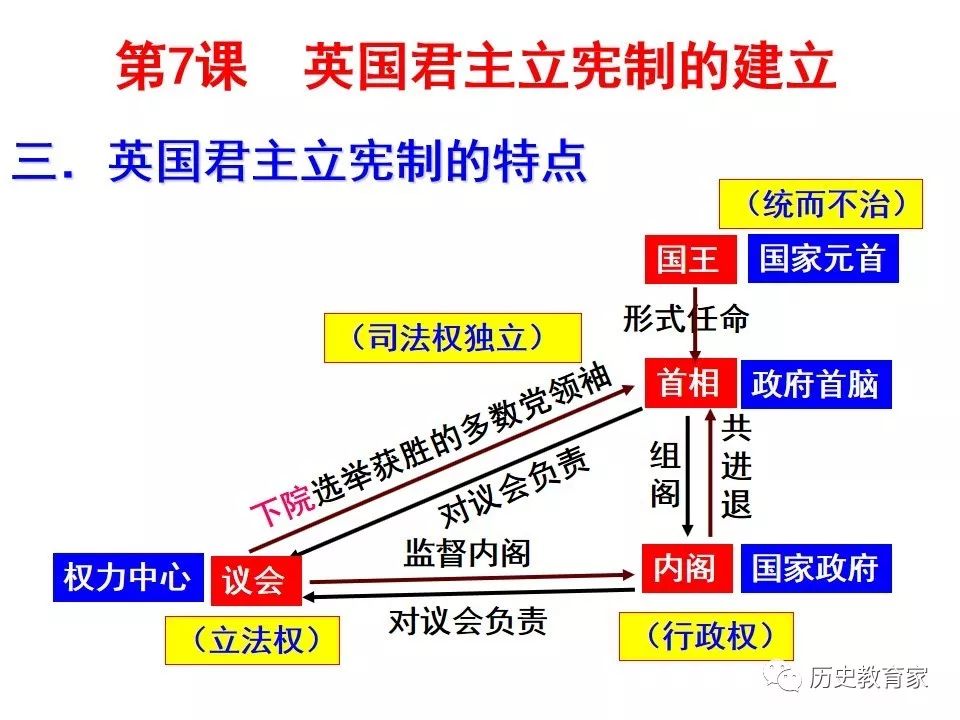 英国的权力结构示意图图片