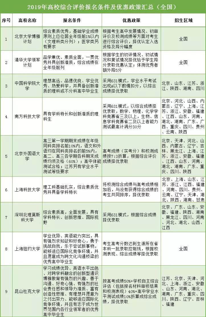 清华,北大,国科大等9所面向全国招生的综合评价高校大起底!