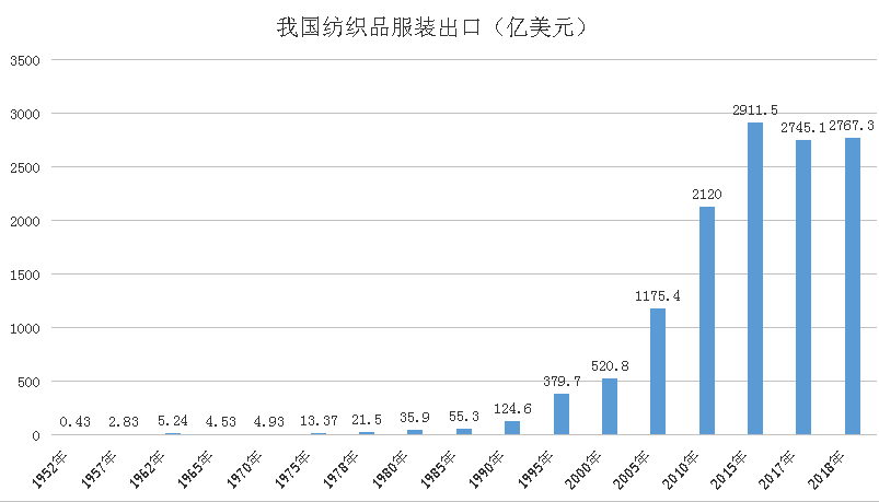 1952年,我国纺织行业实现工业总产值943亿元,占全国工业的27