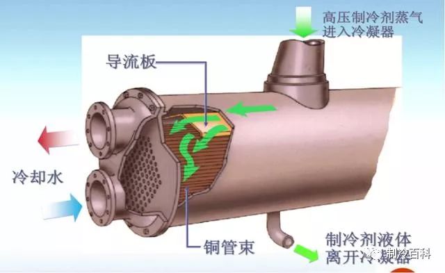 满液式冷凝器其优缺点与干式相反