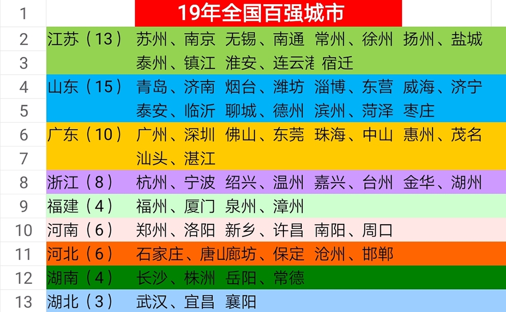 原创19年全国城市综合实力排名江苏超广东居首位河南为中西部第一