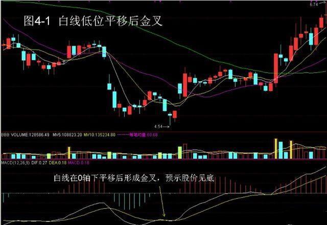 上海操盘手爆料永不说谎的指标macd反复阅读10遍