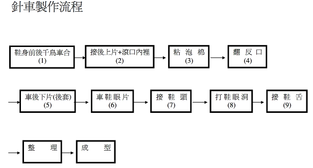 宝成制鞋流程图解
