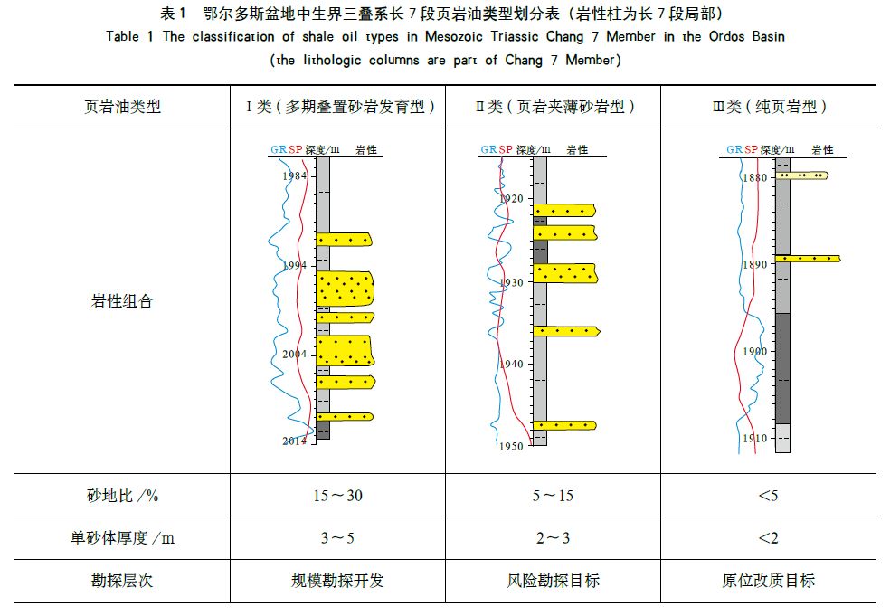 一個新的10億噸鄂爾多斯盆地中生界延長組長7段頁岩油