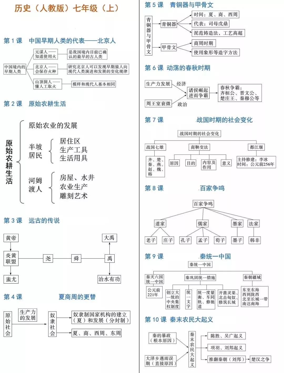 初中歷史學霸就是靠摸透這份思維導圖初一到初三各冊全