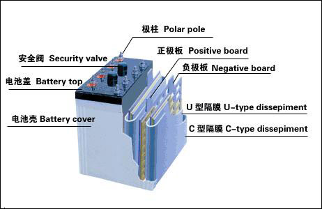 铅酸蓄电池内部结构