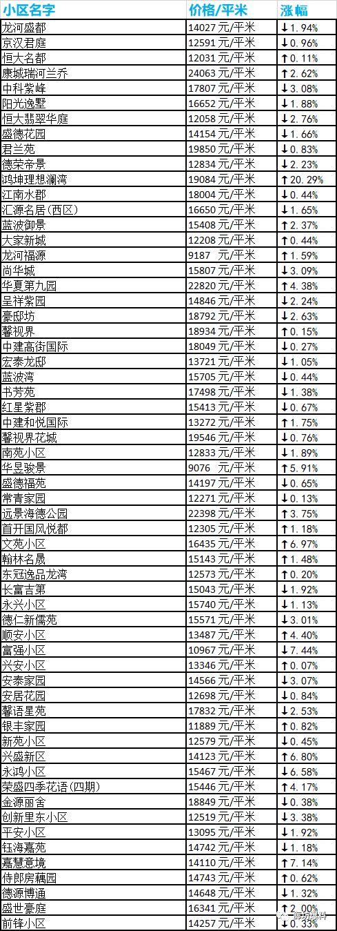 廊坊最新房價出來了,看看你家小區多少錢?_二手房