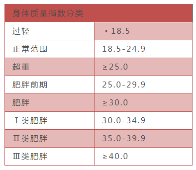 bmi)是衡量人們肥胖程度的粗略指數,具體算法是按公斤計算的體重除以