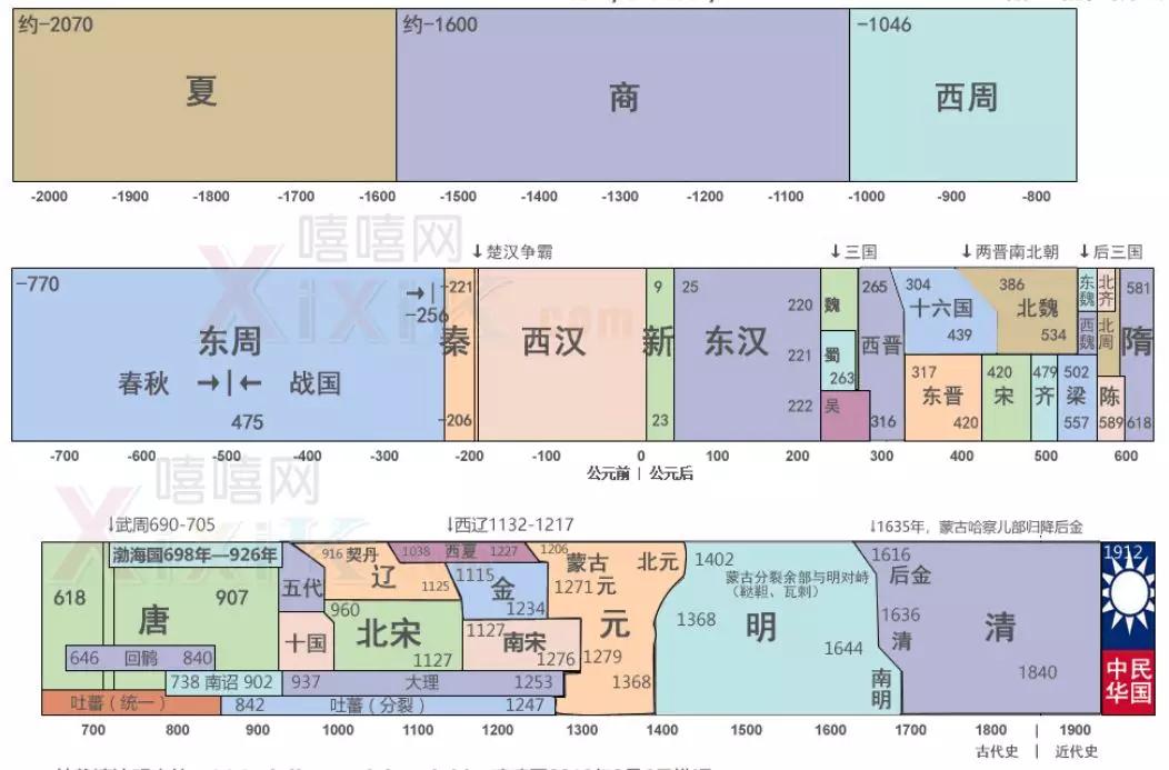 文常速记法你的历史有救了中国历史朝代顺序表