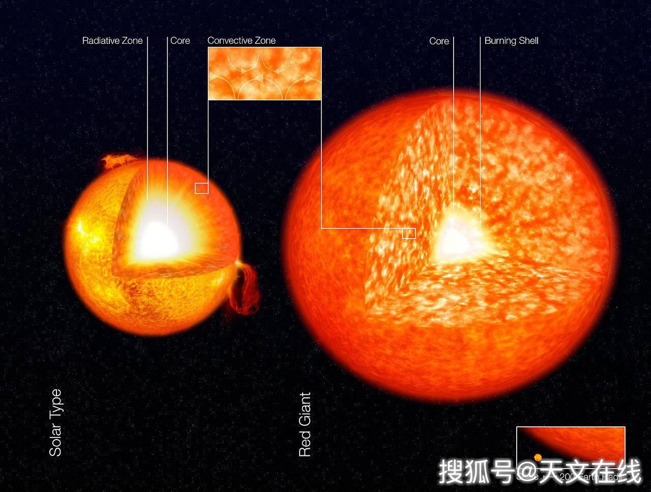 圖解:顯示太陽和紅巨星結構中對流層的圖解,它們使恆星外層(表面)呈現