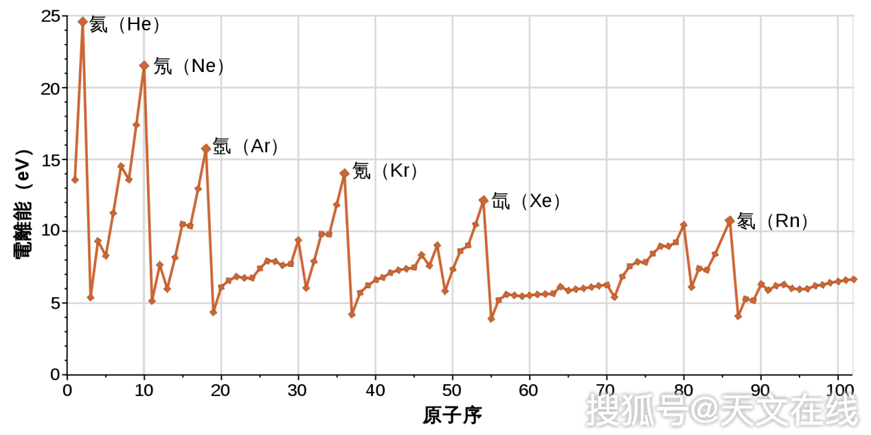 每個週期從鹼金屬最低點開始,到惰性氣體時達到最高點.